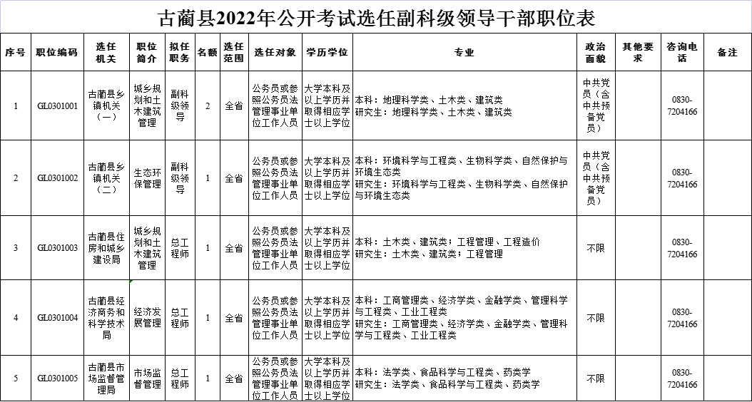 面向全省！泸州古蔺公开选任（聘）副科级领导干部14人