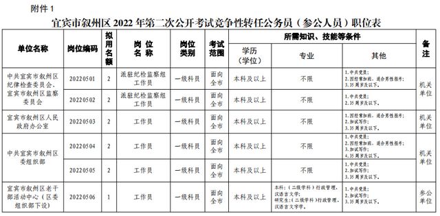 66名！宜宾叙州区公开考试竞争性转任公务员啦！这些岗位不限专业……