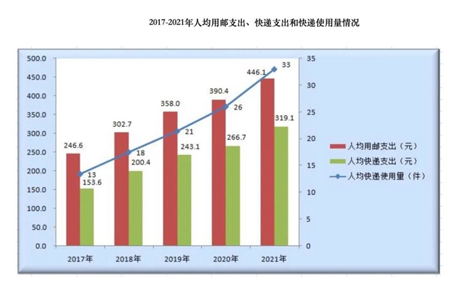 全省人均33件、319元！2021年四川省快递业务量排名名单公布