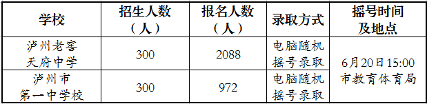 电脑随机摇号录取｜泸州市直属学校初中部2022年报名情况及录取方式公布