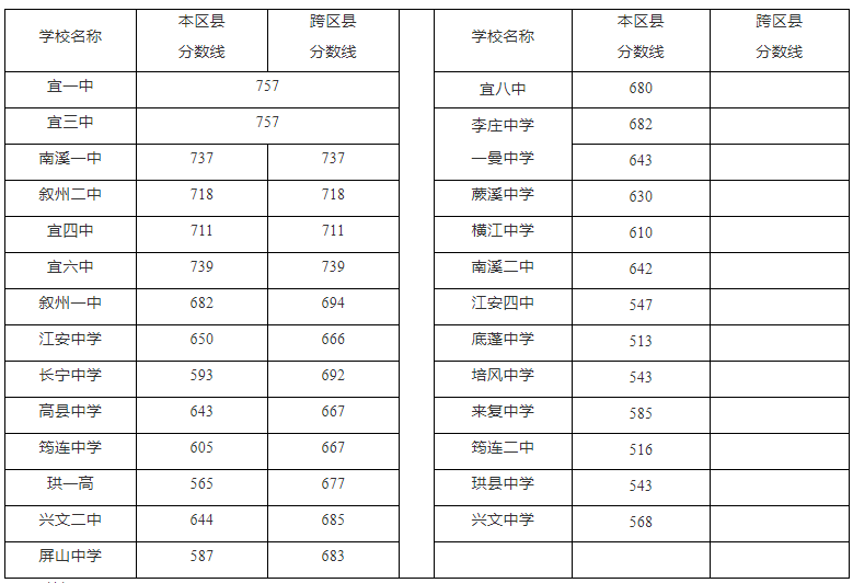 2022年宜宾中考录取分数线出炉