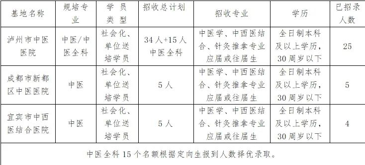 泸州市中医医院2022年中医（全科）住院医师规范化培训学员招生简章（第三批）