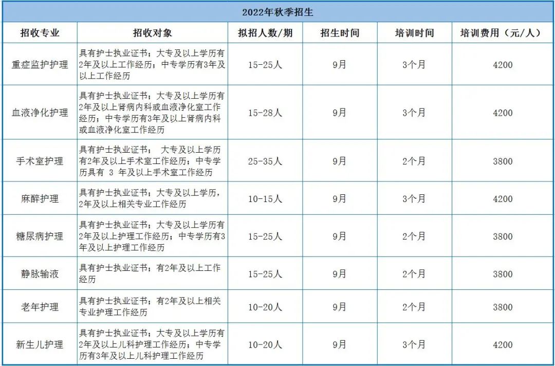 8个专业，西南医大附院2022年秋季专科护士培训招生啦！