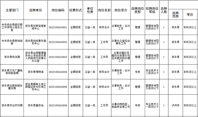 叙永县事业单位公开考试选调13人，有这些职位→