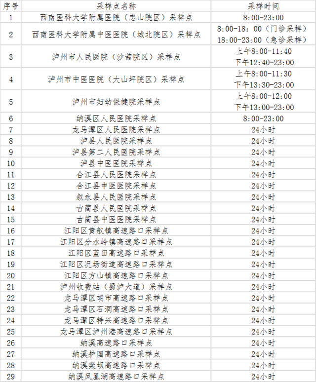 收藏！夜间也可采样，泸州核酸检测点位大全（7月20日）