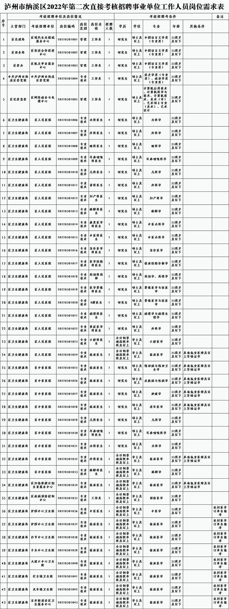 7月29日报名丨纳溪区事业单位公开考核招聘工作人员48名