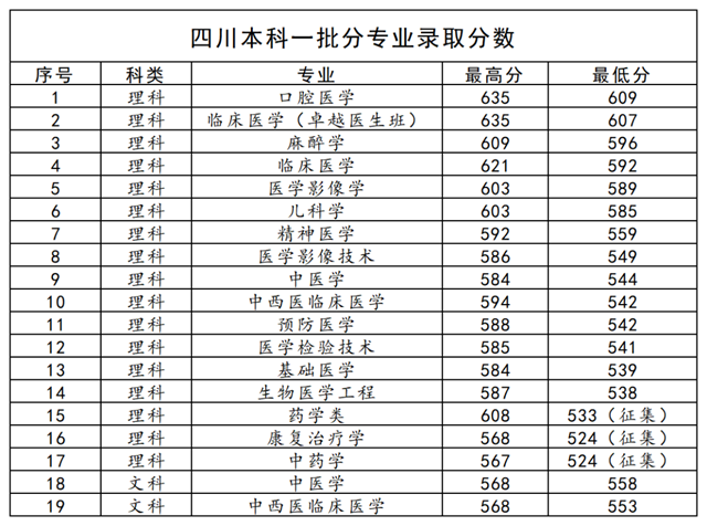 录取最高分635！西南医科大学完成四川一本招生录取工作