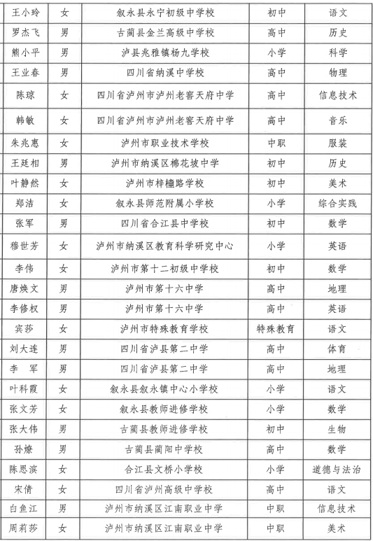 点赞!100名泸州市新时代中小学名师名校长(图3) 3.png