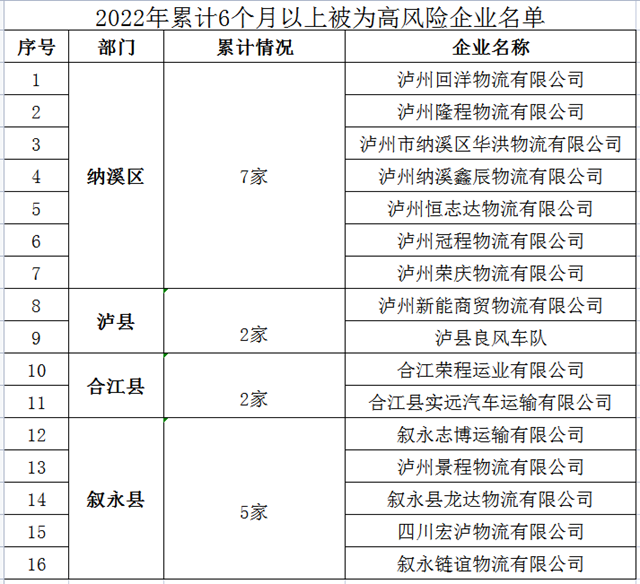 曝光!泸州这16家运输企业累计6个月以上被列为“高风险”(图1) 微信图片_20220928095927.png