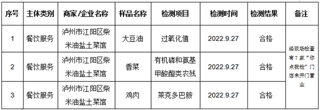 泸州市食品安全“你点我检”第九期（2022年9月）结果新鲜出炉！