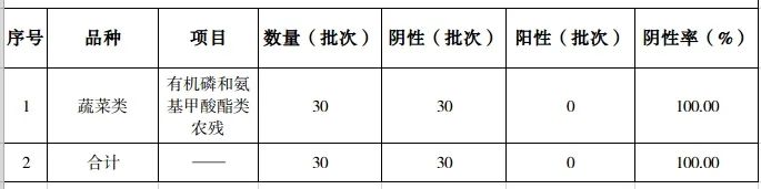 泸州市食品安全快检（2022年10月1日—11日）结果新鲜出炉！