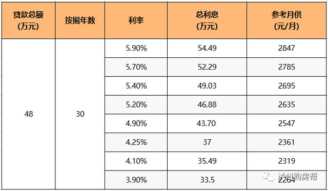 又降！泸州首套房贷利率最低3.9%，置业门槛进一步降低！