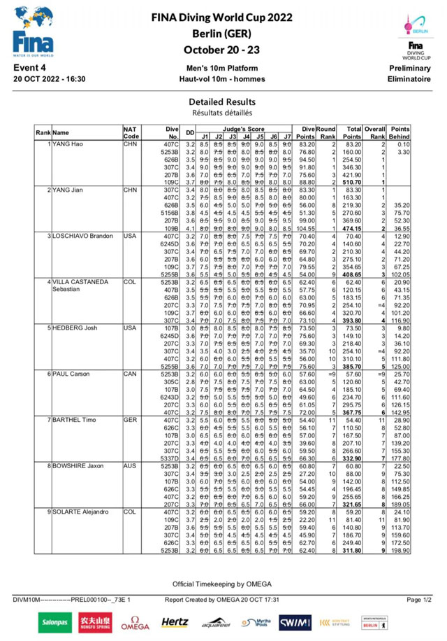 2022年国际泳联跳水世界杯丨泸州籍运动员杨健男子单人10米台预赛名列第二