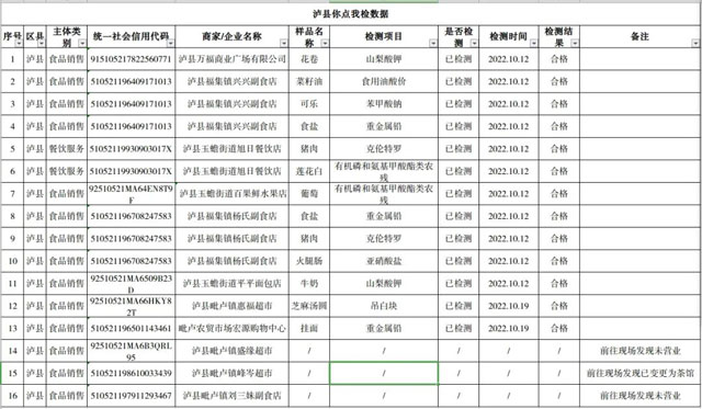 泸州市食品安全“你点我检”（2022年10月12日—20日）结果新鲜出炉！