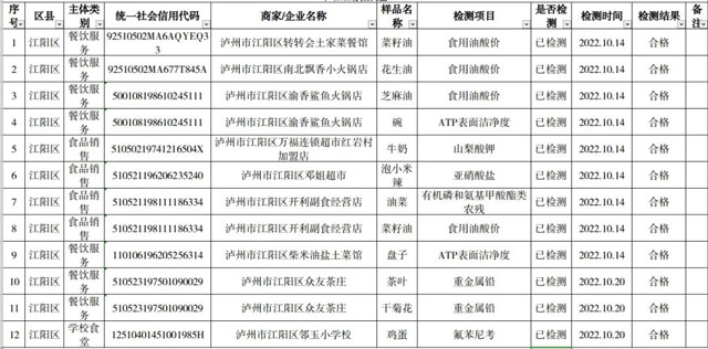 泸州市食品安全“你点我检”（2022年10月12日—20日）结果新鲜出炉！