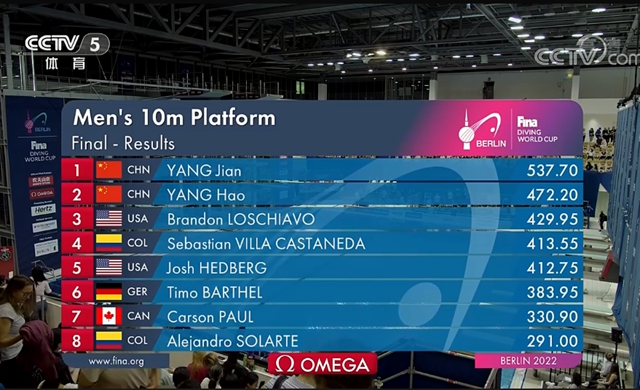 泸州骄傲！杨健夺得2022年跳水世界杯男子10米台冠军