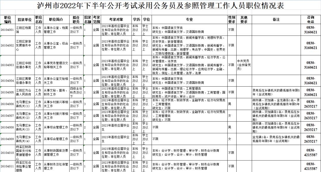 199名！泸州2022年下半年公务员考试今起报名