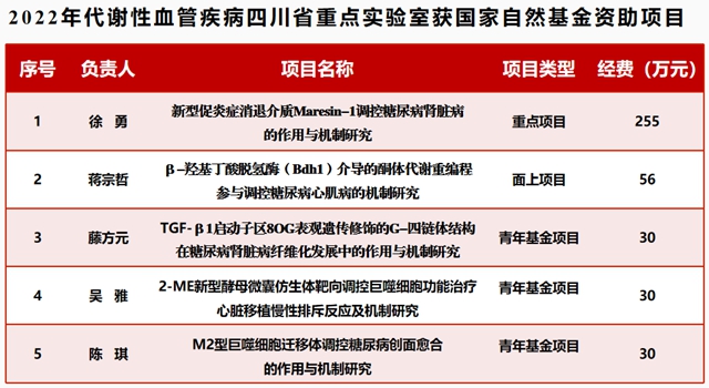西南医大附院获批2022年国家自然科学基金联合基金重点项目(图3) 3.jpg