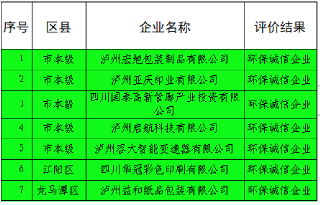 泸州市2021年度企业环境信用评价结果出炉！环保诚信企业有这17家