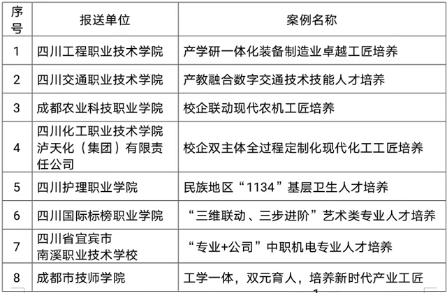 泸州职业技术学院入选｜20个！四川省产教融合典型案例发布