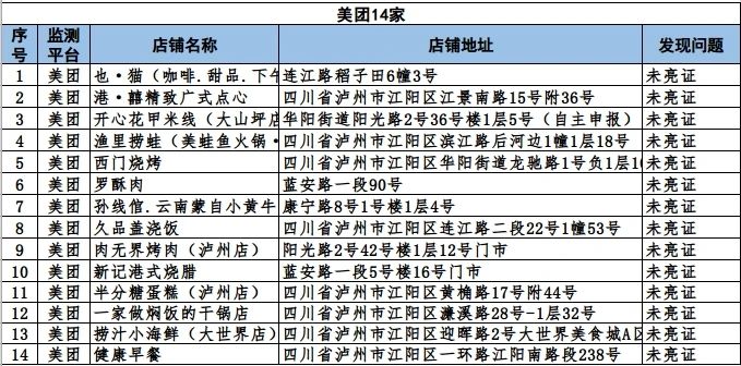 泸州市涉嫌违规外卖入网经营者通报（第十一期）