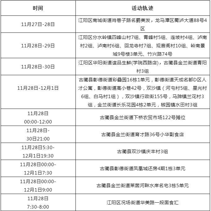 泸州市新冠肺炎疫情最新情况（12月2日发布）