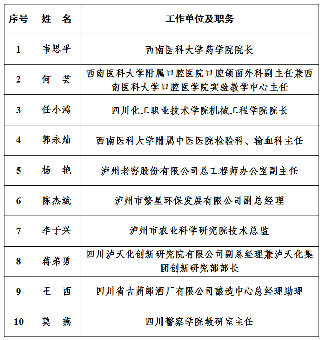 泸州市2022年度“酒城英才计划——酒城之星”项目入选者名单出炉