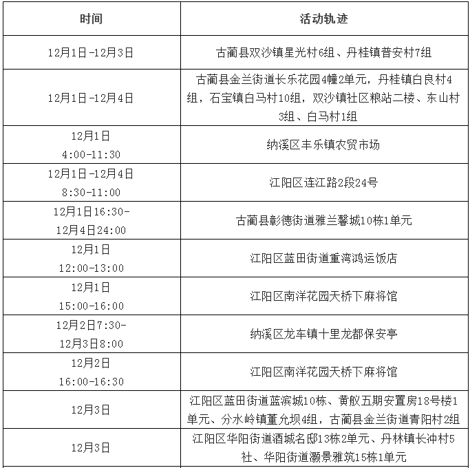 泸州市新冠肺炎疫情最新情况（12月5日发布）