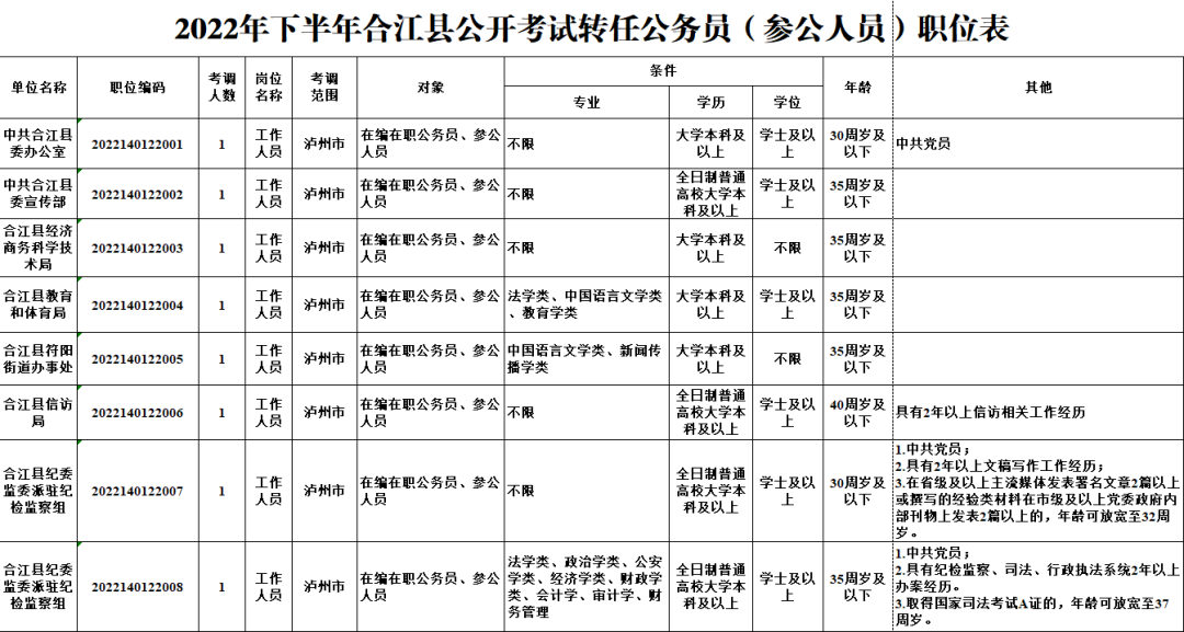 今日起报名！合江县公开考试选调机关事业单位工作人员