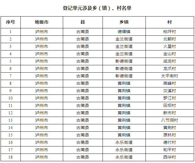 关于开展古蔺黄荆自然保护区自然资源所有权首次登记的通告