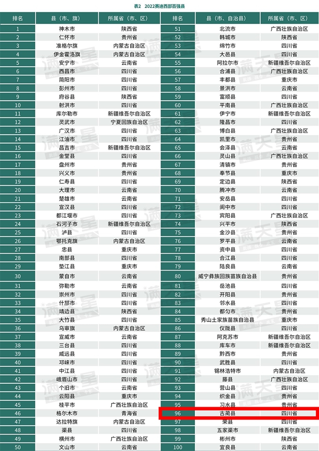 重磅发布丨古蔺,中国西部百强县!(图2) 百强1.jpg