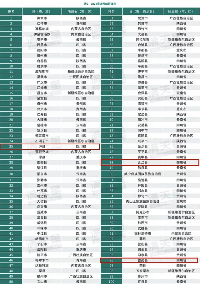 《2022赛迪西部百强县》发布！泸州3县上榜