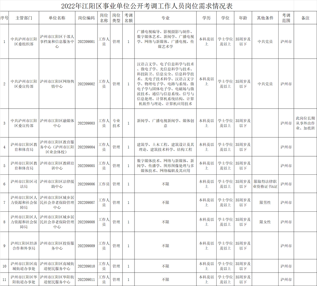 岗位表来了！江阳区公开考调一批事业单位工作人员