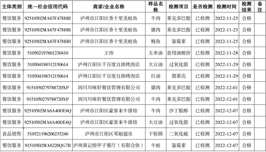 泸州市食品安全“你点我检”第十六期（2022年11月20日—12月10日）结果新鲜出炉！