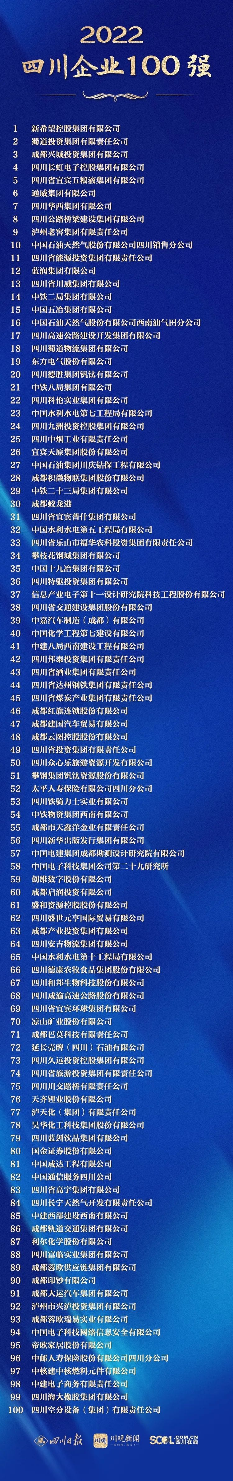 四川企业100强榜单发布！泸州有这些上榜