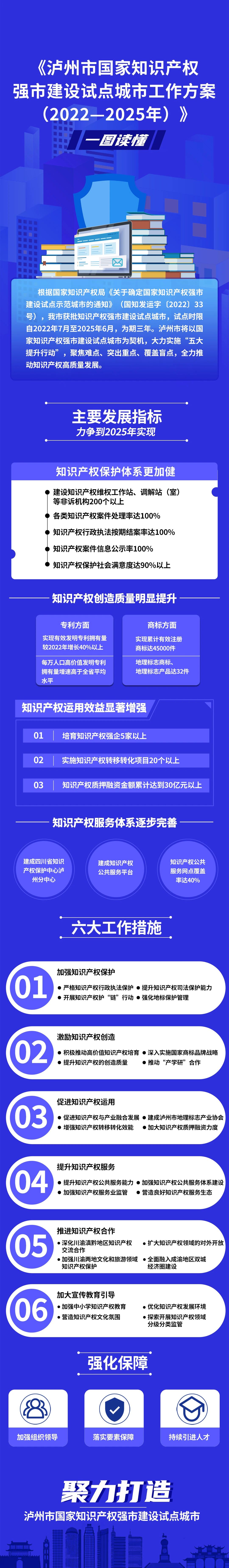 一图读懂丨《泸州市国家知识产权强市建设试点城市工作方案（2022-2025年）》
