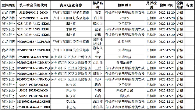 泸州市食品安全“你点我检”第十七期（2022年12月11日—12月21日）结果新鲜出炉！
