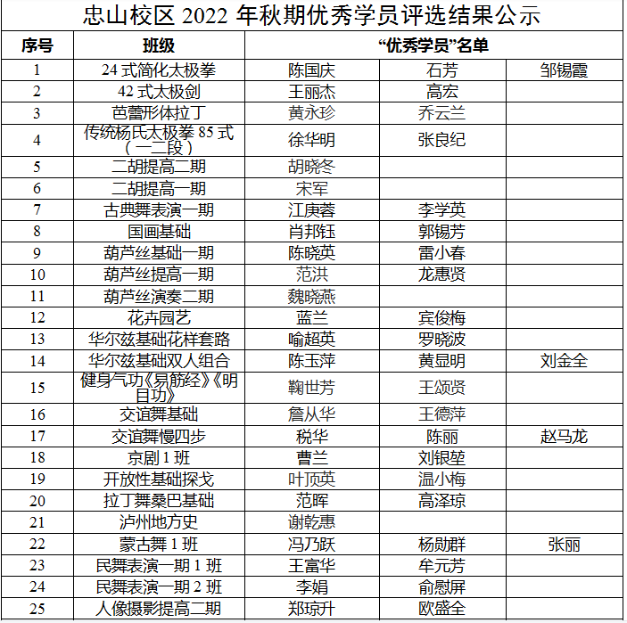 泸州市老年大学2022年秋期优秀班主任、优秀教师、优秀学员出炉(图3) 忠山1.png