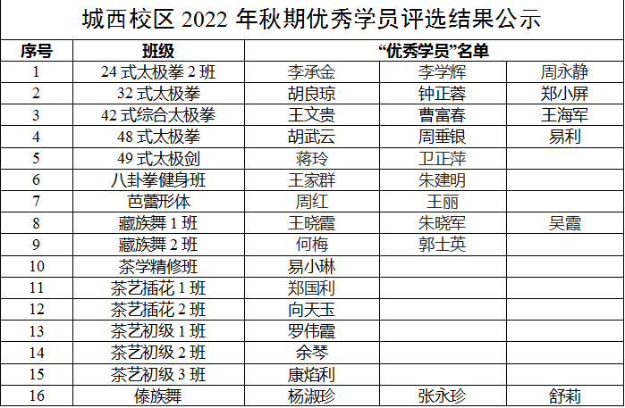 泸州市老年大学2022年秋期优秀班主任、优秀教师、优秀学员出炉(图6) 城西1.png