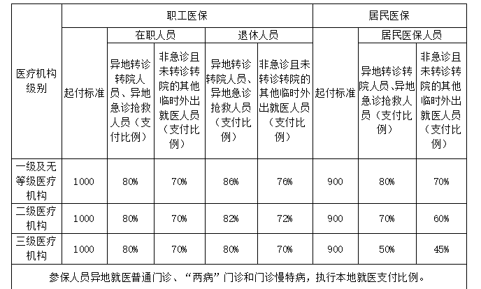 1月1日起，泸州参保人员异地就医有新变化！