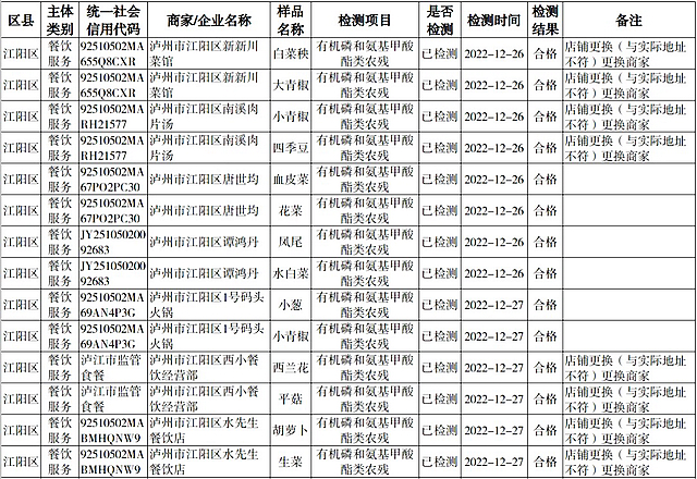 泸州市食品安全“你点我检”第十八期（2022年12月21—31日）结果新鲜出炉！
