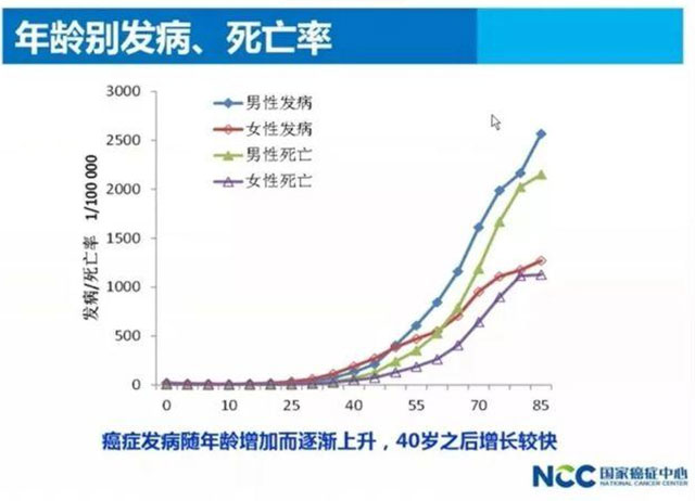 【分享】人生最重要的两个“防癌阶段”：40岁以下和70岁以上