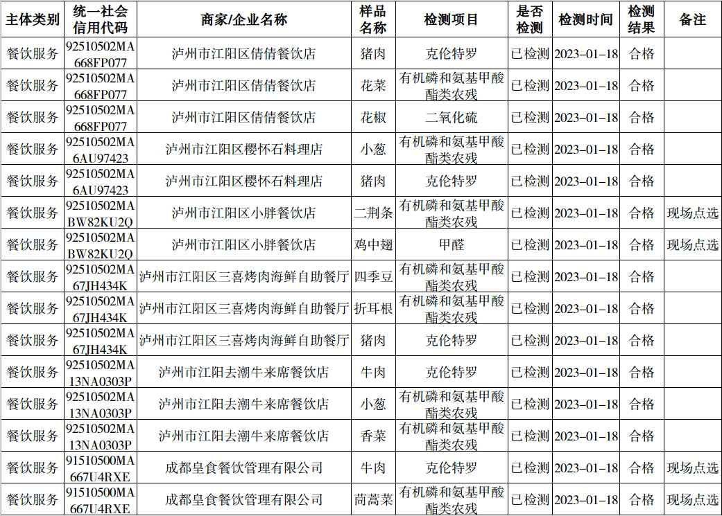 泸州市食品安全“你点我检”第二十期（2023年1月5日—1月10日）结果新鲜出炉！