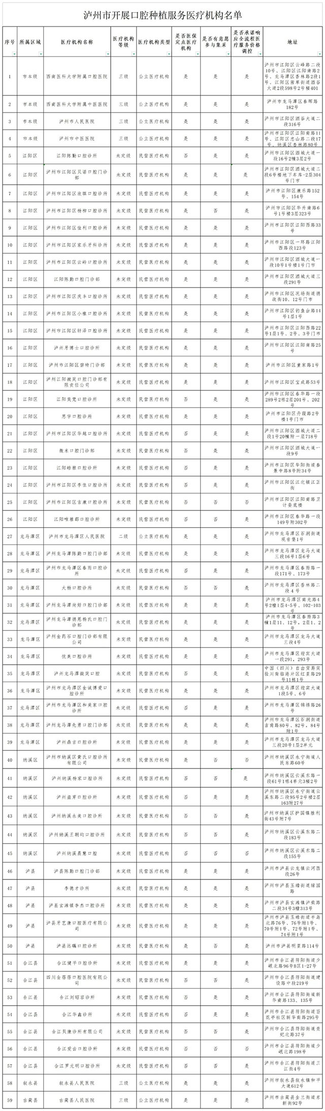 泸州市开展口腔种植服务医疗机构名单公布（持续更新中）