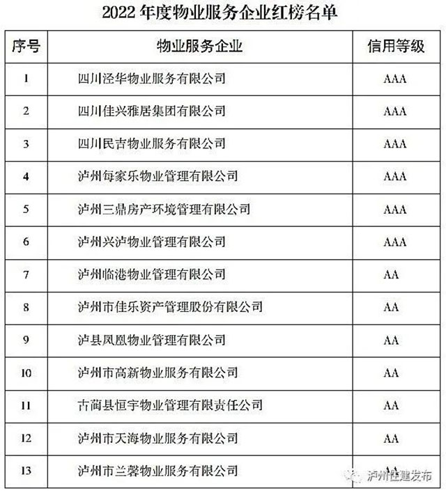 泸州市2022年物业服务企业红黑榜公示，看看都有谁？