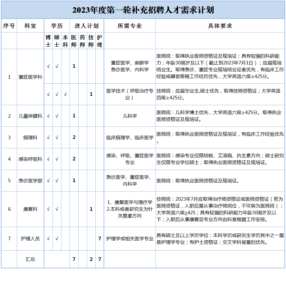 西南医大附院2023年度第一轮补充招聘公告