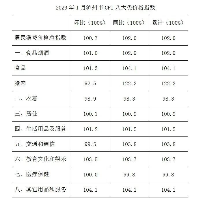 涨幅低于全国全省丨1月份泸州市CPI同比上涨2%