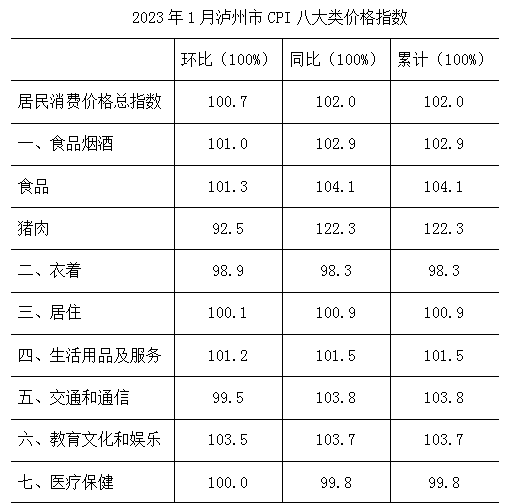 发布丨2023年1月泸州居民消费价格指数运行情况