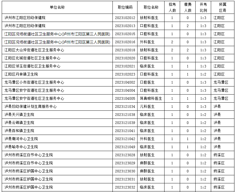 关于2023年上半年泸州市事业单位公开考试招聘工作人员取消招聘计划岗位情况的公告
