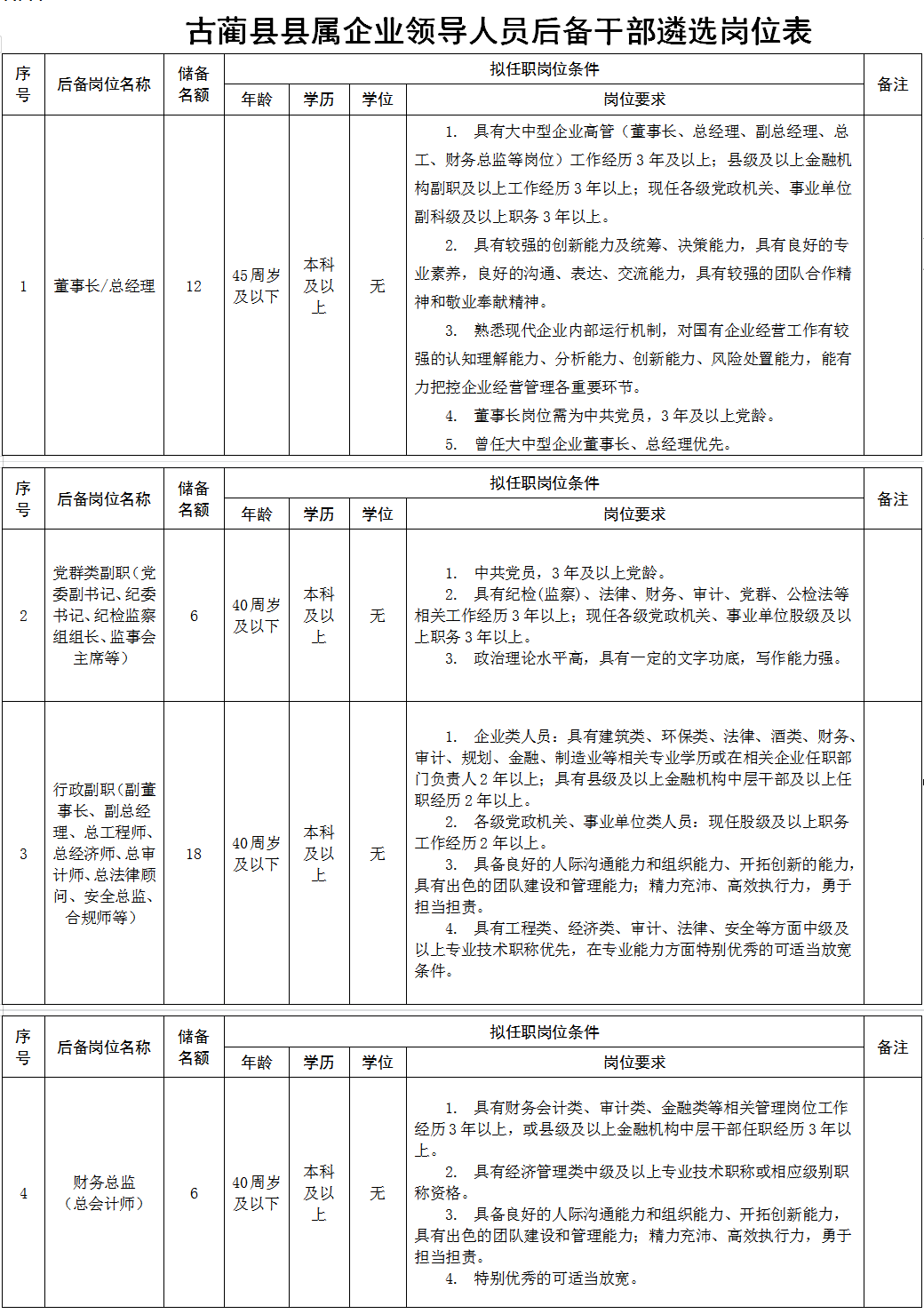 42人！古蔺县县属国有企业面向社会公开遴选领导人员后备干部